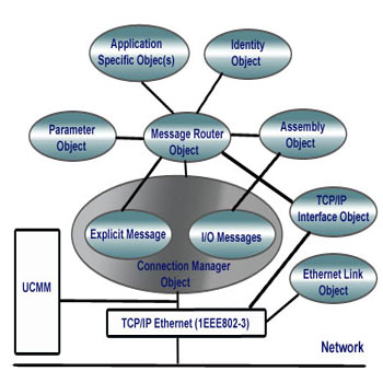 Ethernet on The Ethernet Ip Protocol Is The Ethernet Based Manifestation Of Odva S